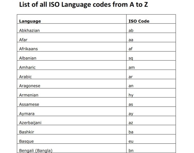 All HTML ISO Language Codes Reference